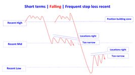 frequent stop loss positions wrong distance narrow in falling en